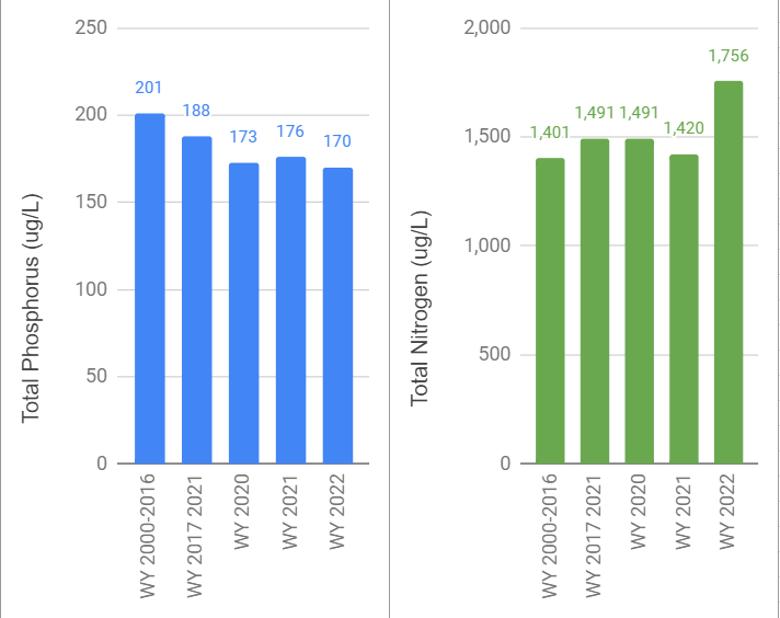 Total Flow-Weighted Nutrient Concentrations Over Time